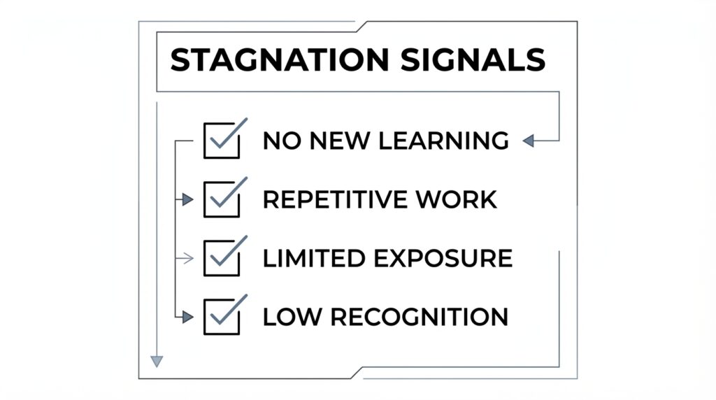 Checklist of career stagnation signs including lack of learning repetitive work and limited growth opportunities
