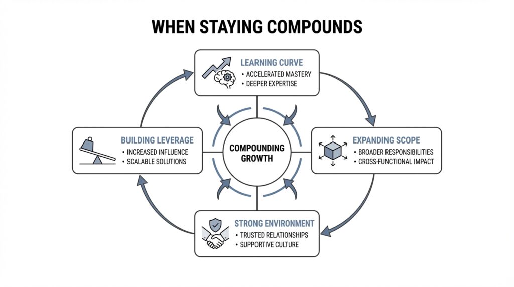Career growth framework showing compounding factors such as learning scope expansion and capability building