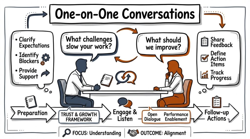 Professional sketchnote showing a supervisor having a one-on-one conversation with a team member, representing leadership communication and trust building.