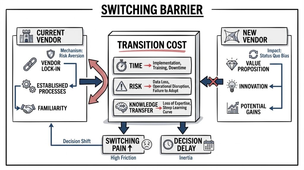 BPO vendor team integrated within client organization creating social and operational lock-in effect