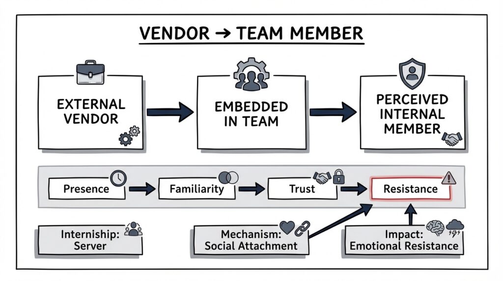 Outsourcing stability trap where organizations prioritize continuity over performance optimization in vendor decisions
