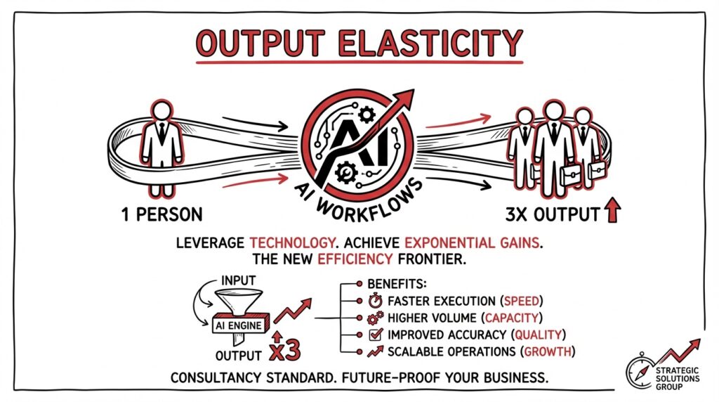 Sketchnote of a rubber band stretching to show how one AI-native professional delivers triple the output of standard roles